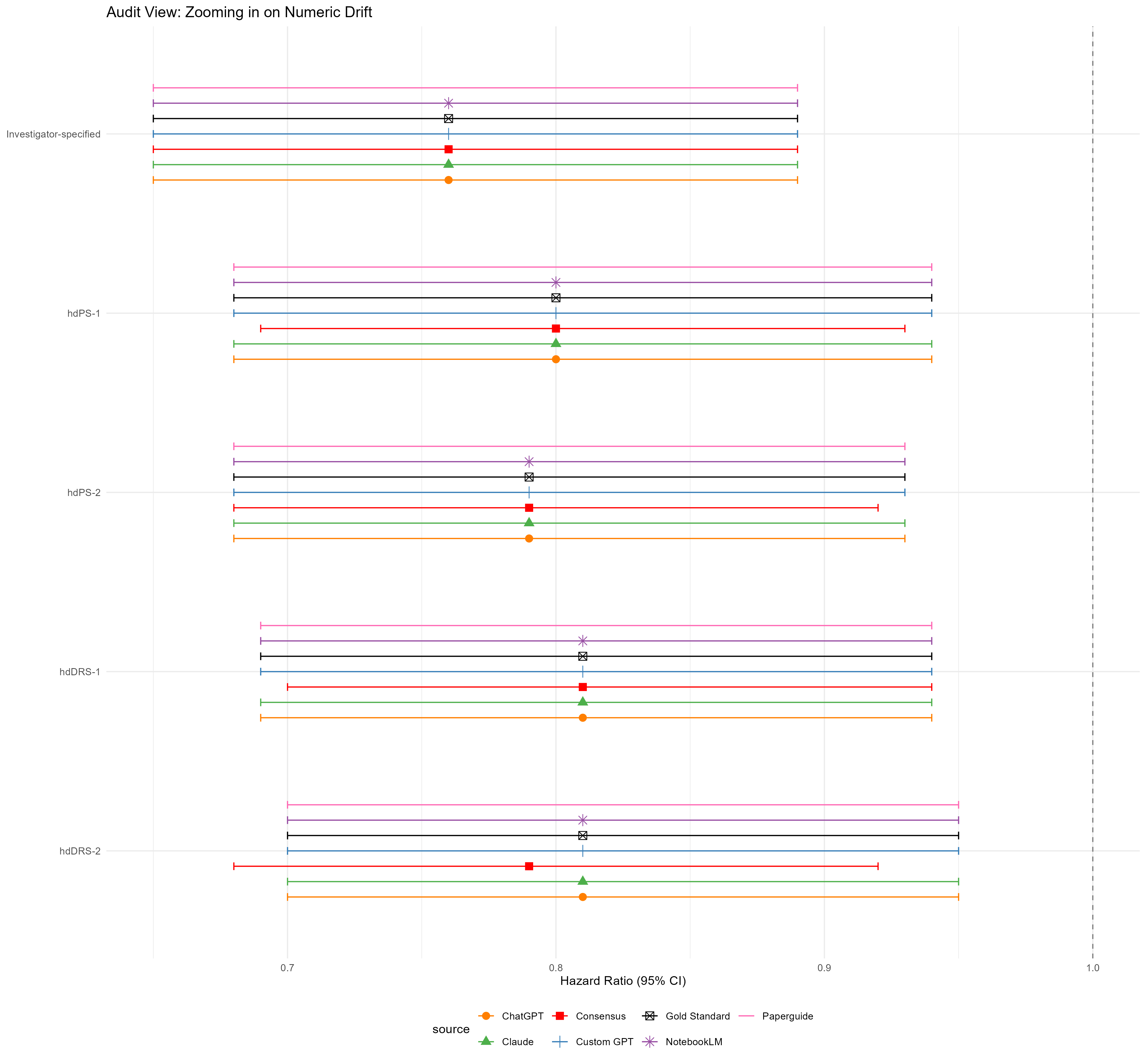 Forest plot showing extraction drift against gold standard