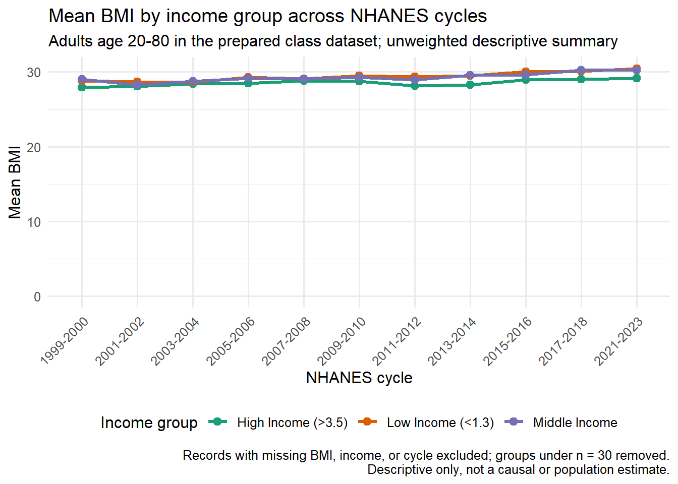 Corrected line plot of mean BMI by income group across NHANES cycles with the y-axis starting at 0, a descriptive title, and a caption disclosing exclusions and the unweighted descriptive limitation.