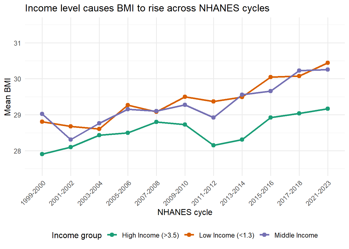 Misleading line plot of mean BMI by income group with a truncated y-axis from 27.5 to 31.5 and the causal title 'Income level causes BMI to rise across NHANES cycles'.