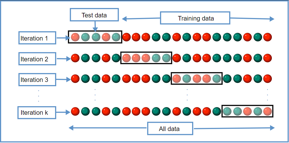 Cross validation from [wiki](https://en.wikipedia.org/wiki/Cross-validation_(statistics)); training data = used for building model; test data = used for prediction from the model that was built using training data; each iteration = fold