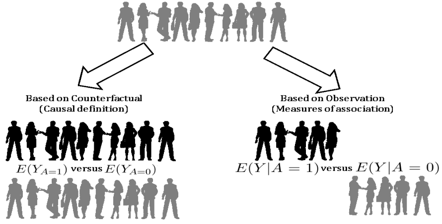 Defining treatment effect in terms of potential outcomes and observations