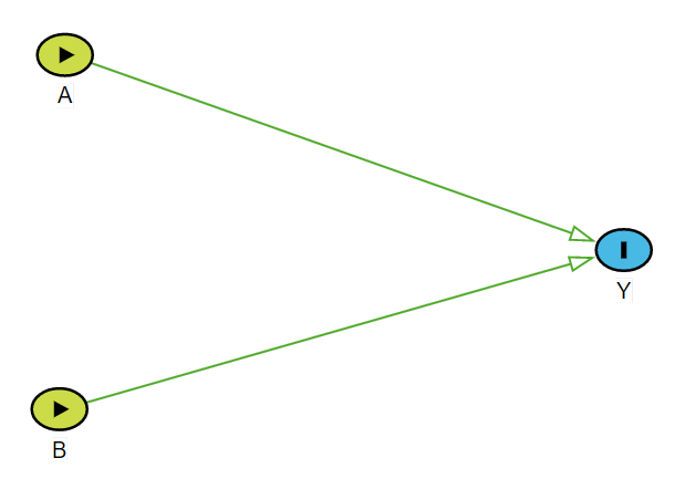 An illustration of possible interaction by  while investigating the impact of two dichotomous factors: $A$ (alcohol [**alc**]) and $B$ (tobacco smoking [**smk**]) on the dichotomous outcome $Y$ (oral cancer [**oc**]).\label{fig:dag}