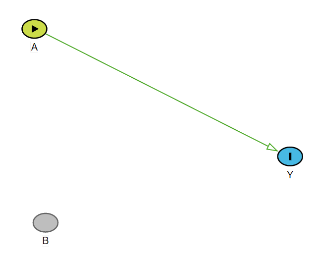 An illustration of possible effect modification by a dichotomous factor $B$ (tobacco smoking [**smk**]) while investigating the impact of a dichotomous factor $A$ (alcohol [**alc**]) on the dichotomous outcome $Y$ (oral cancer [**oc**]).\label{fig:dagem}