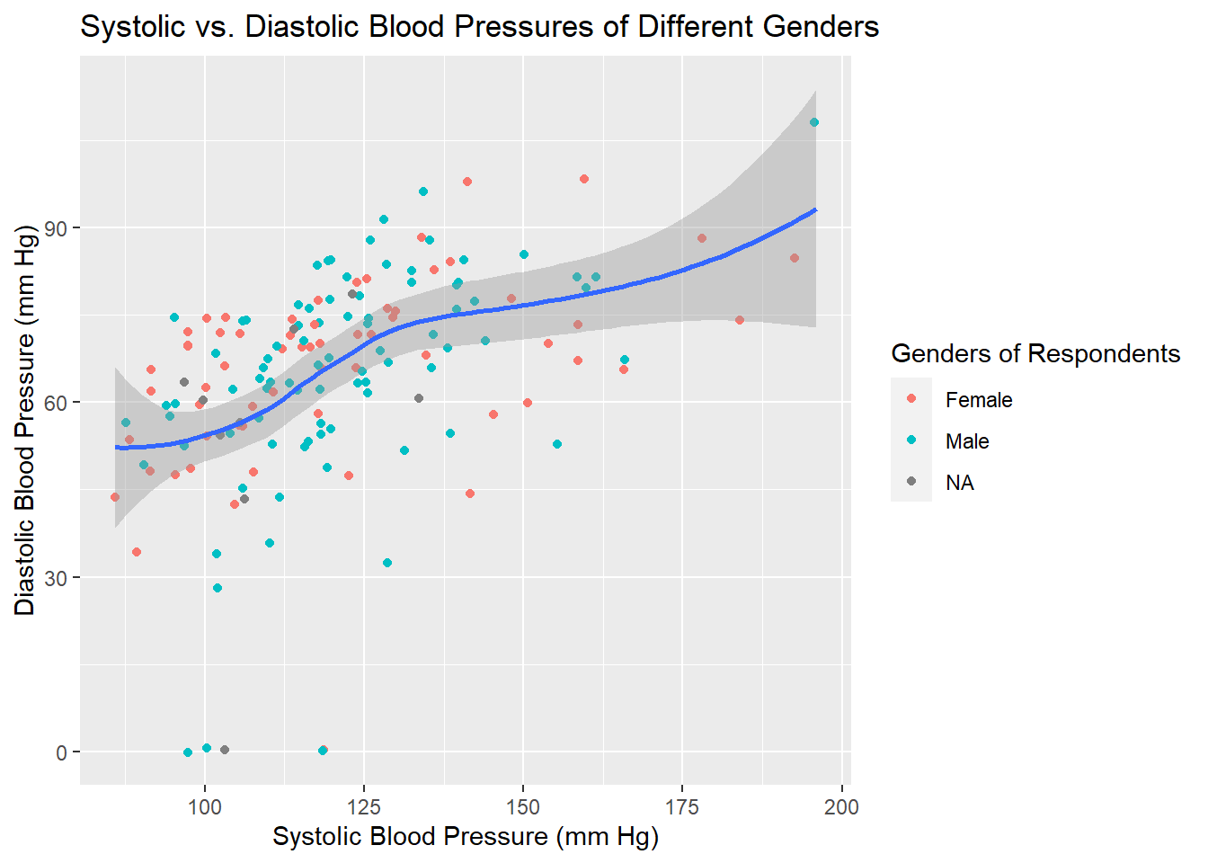 Systolic vs. Diastolic Blood Pressure